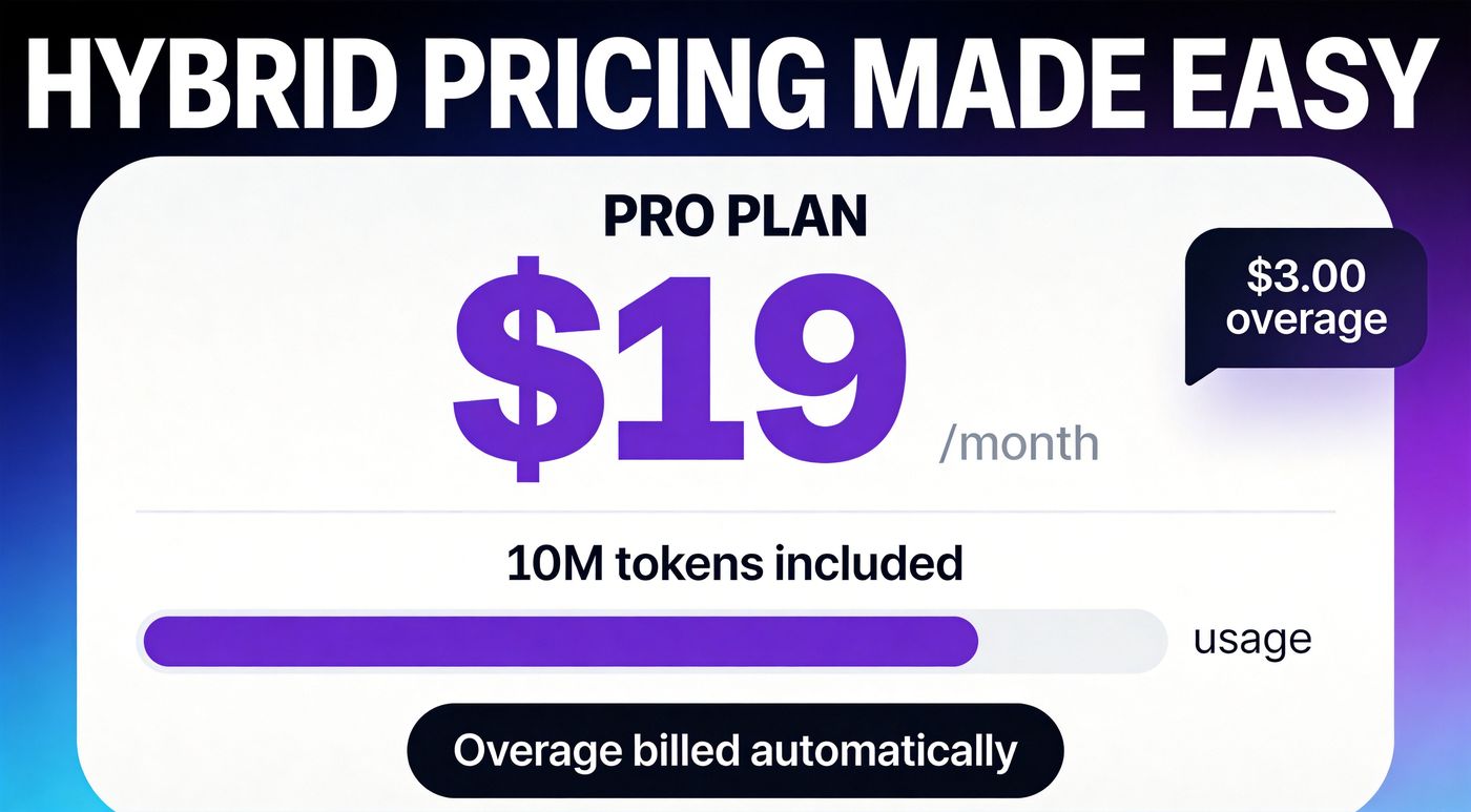 Hybrid pricing diagram: fixed monthly fee, included token quota, and metered overage